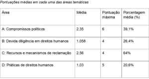 Pontuações médias em cada uma das áreas temáticas